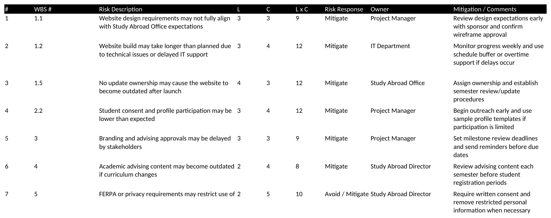 Risk register with likelihood, consequence, risk score, response, owner, and mitigation for seven identified risks